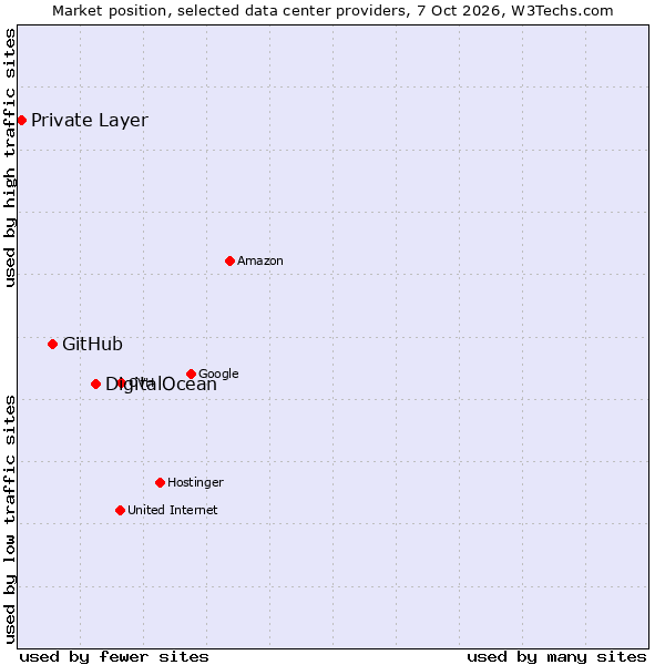 Market position of DigitalOcean vs. GitHub vs. Private Layer