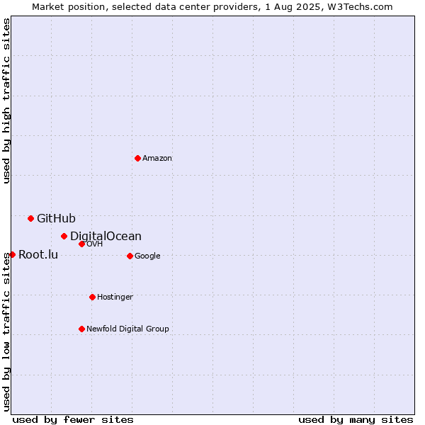 Market position of DigitalOcean vs. GitHub vs. Root.lu