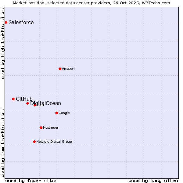 Market position of DigitalOcean vs. GitHub vs. Salesforce
