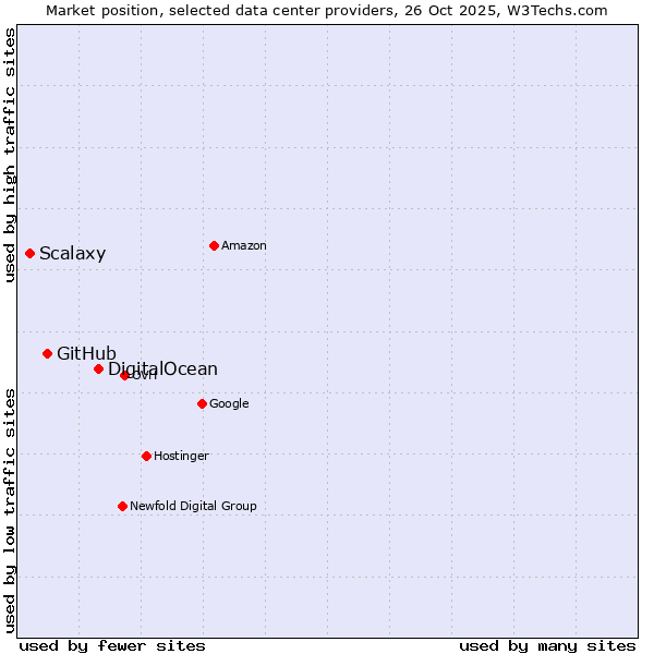 Market position of DigitalOcean vs. GitHub vs. Scalaxy