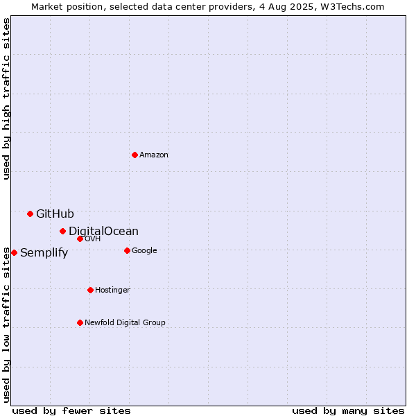 Market position of DigitalOcean vs. GitHub vs. Semplify