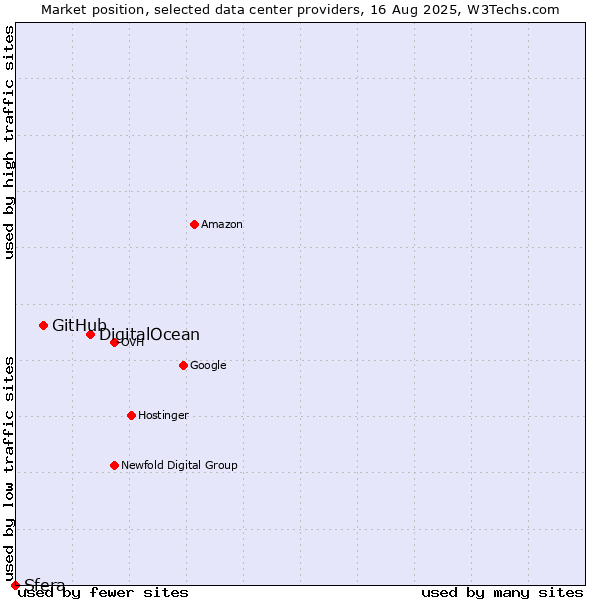 Market position of DigitalOcean vs. GitHub vs. Sfera