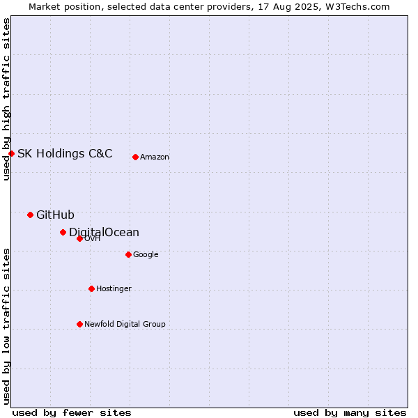 Market position of DigitalOcean vs. GitHub vs. SK Holdings C&C