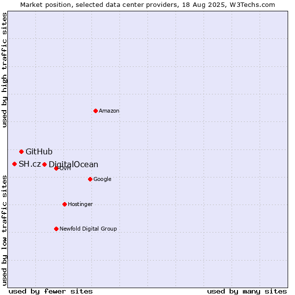Market position of DigitalOcean vs. GitHub vs. SH.cz