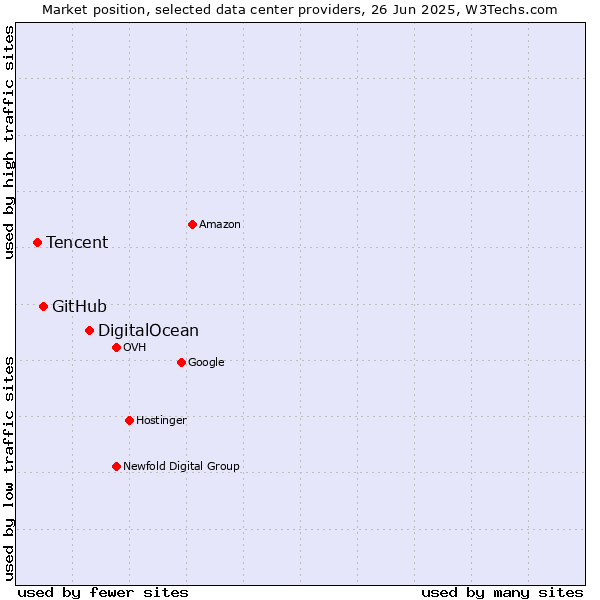 Market position of DigitalOcean vs. GitHub vs. Tencent