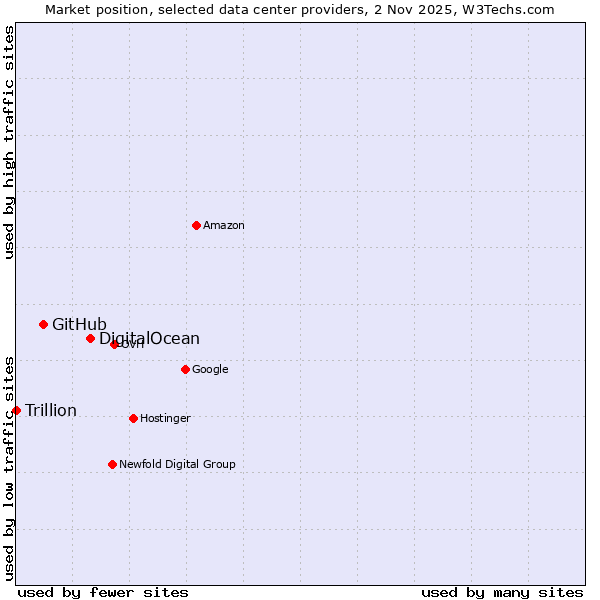 Market position of DigitalOcean vs. GitHub vs. Trillion