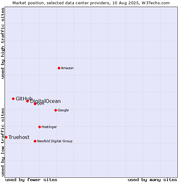 Market position of DigitalOcean vs. GitHub vs. Truehost
