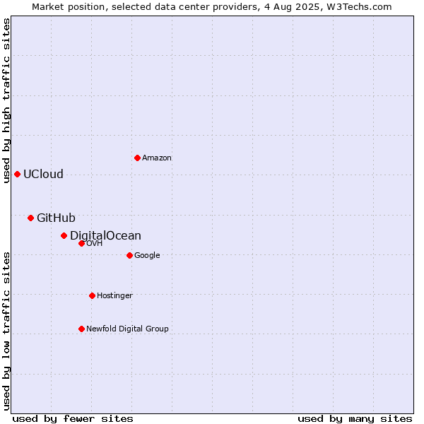 Market position of DigitalOcean vs. GitHub vs. UCloud