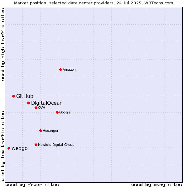 Market position of DigitalOcean vs. GitHub vs. webgo