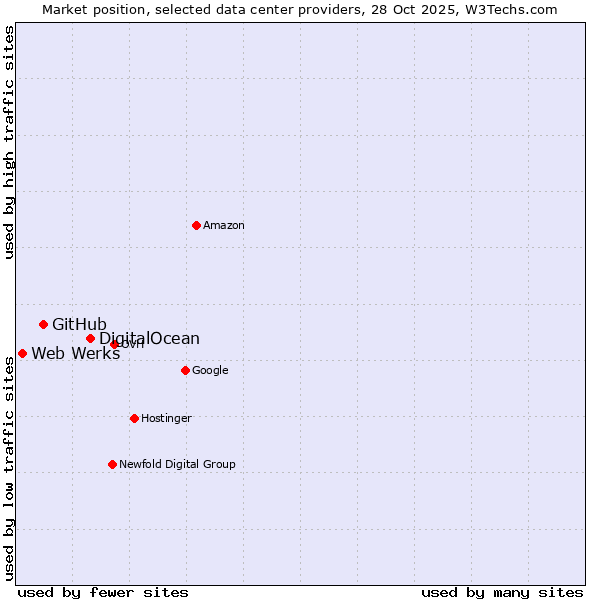 Market position of DigitalOcean vs. GitHub vs. Web Werks