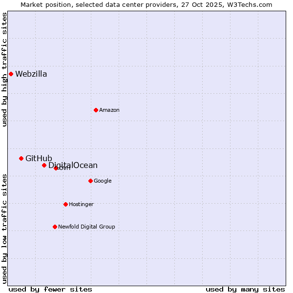 Market position of DigitalOcean vs. GitHub vs. Webzilla
