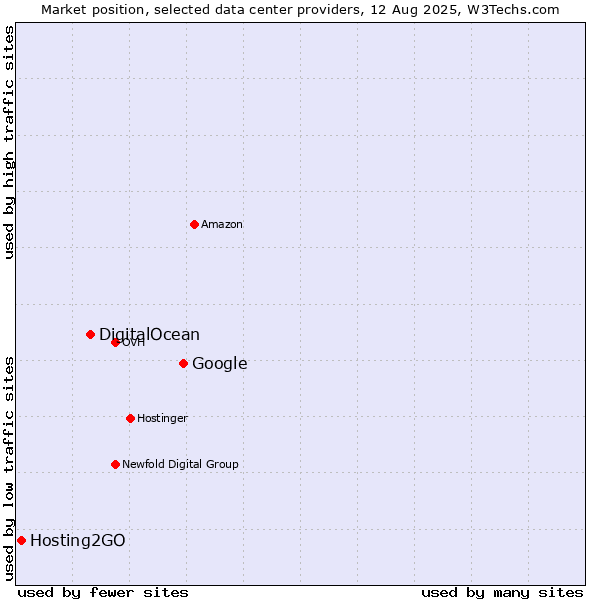 Market position of Google vs. DigitalOcean vs. Hosting2GO