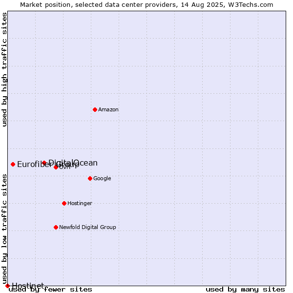 Market position of DigitalOcean vs. Eurofiber Group vs. Hostinet