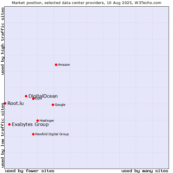 Market position of DigitalOcean vs. Exabytes Group vs. Root.lu