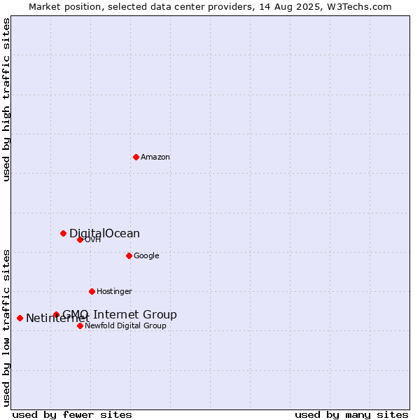 Market position of DigitalOcean vs. GMO Internet Group vs. Netinternet