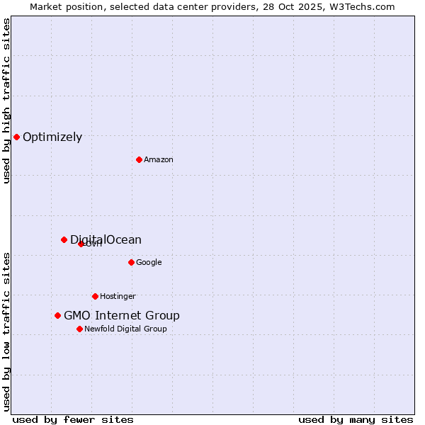 Market position of DigitalOcean vs. GMO Internet Group vs. Optimizely