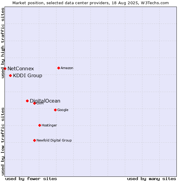 Market position of DigitalOcean vs. KDDI Group vs. NetConnex