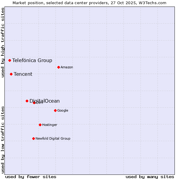 Market position of DigitalOcean vs. Tencent vs. Telefónica Group