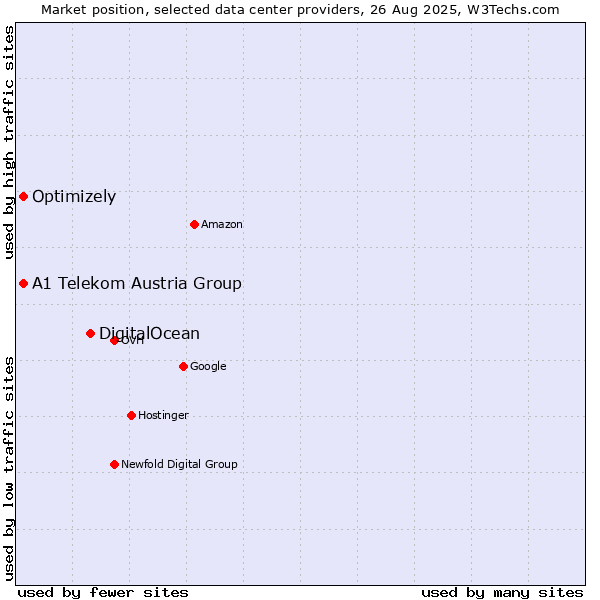 Market position of DigitalOcean vs. A1 Telekom Austria Group vs. Optimizely