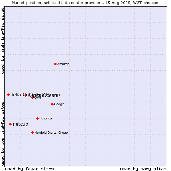 Market position of DigitalOcean vs. netcup vs. Telia Company Group