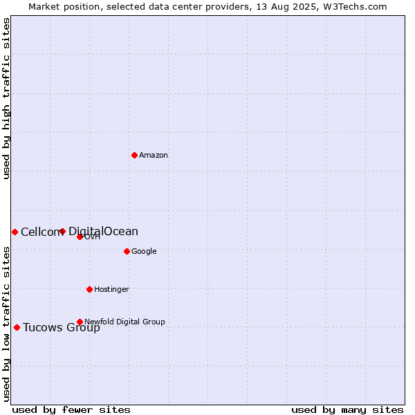 Market position of DigitalOcean vs. Tucows Group vs. Cellcom