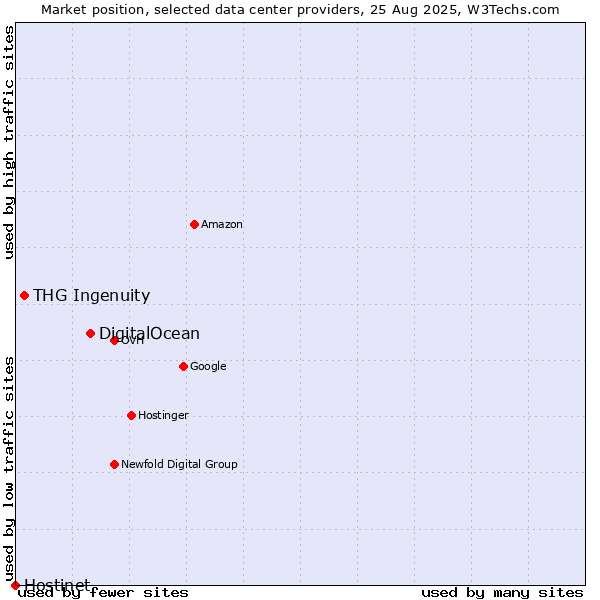 Market position of DigitalOcean vs. THG Ingenuity vs. Hostinet