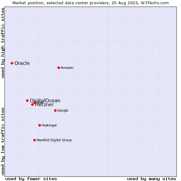 Market position of Hetzner vs. DigitalOcean vs. Oracle