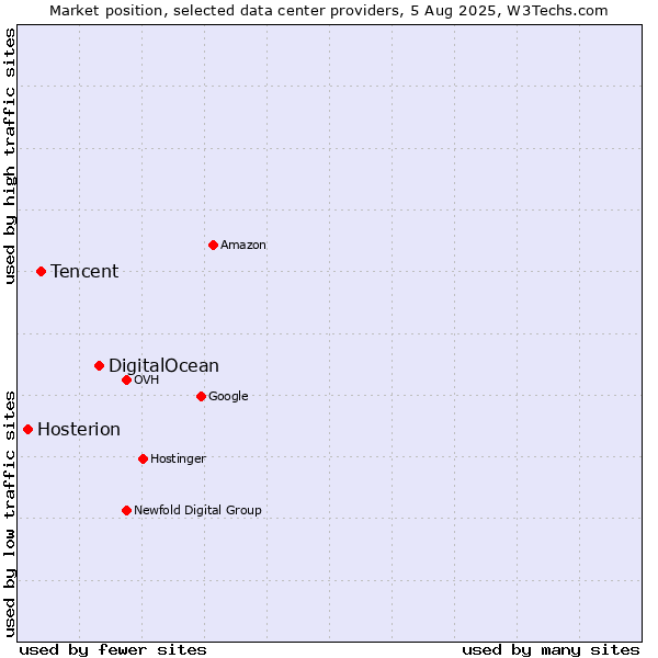 Market position of DigitalOcean vs. Tencent vs. Hosterion