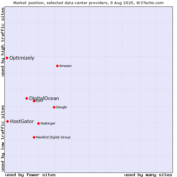 Market position of DigitalOcean vs. HostGator vs. Optimizely