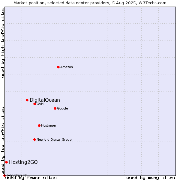 Market position of DigitalOcean vs. Hosting2GO vs. Hostinet