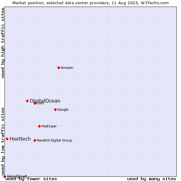 Market position of DigitalOcean vs. Hosttech vs. Hostinet