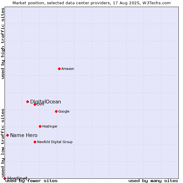 Market position of DigitalOcean vs. Name Hero vs. Hostinet