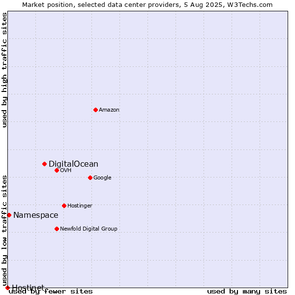 Market position of DigitalOcean vs. Namespace vs. Hostinet