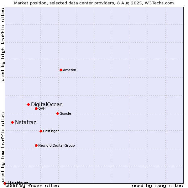 Market position of DigitalOcean vs. Netafraz vs. Hostinet