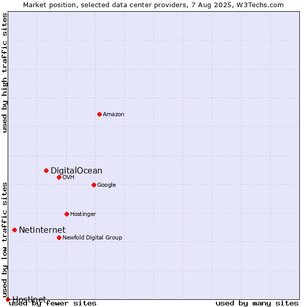 Market position of DigitalOcean vs. Netinternet vs. Hostinet