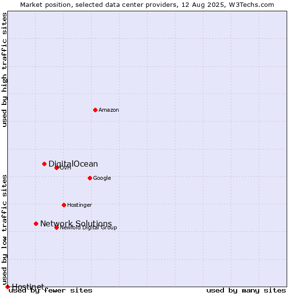 Market position of DigitalOcean vs. Network Solutions vs. Hostinet