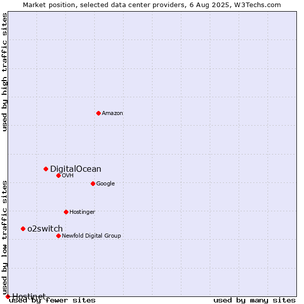 Market position of DigitalOcean vs. o2switch vs. Hostinet