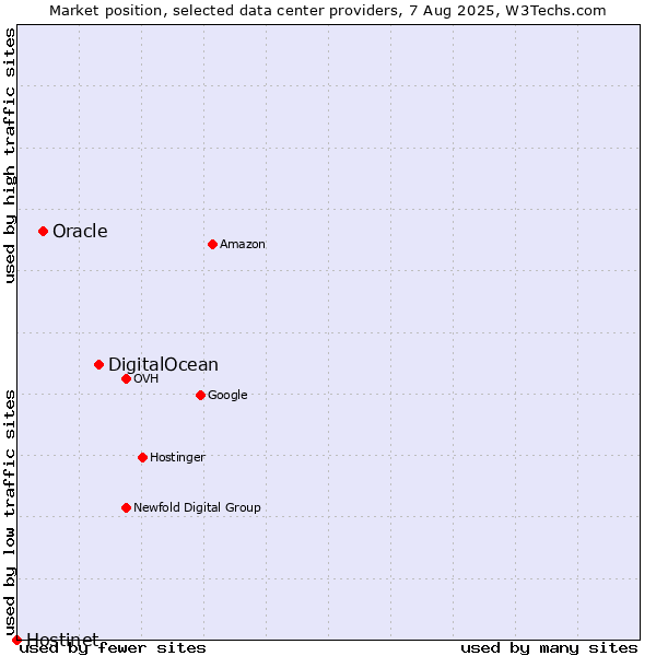 Market position of DigitalOcean vs. Oracle vs. Hostinet