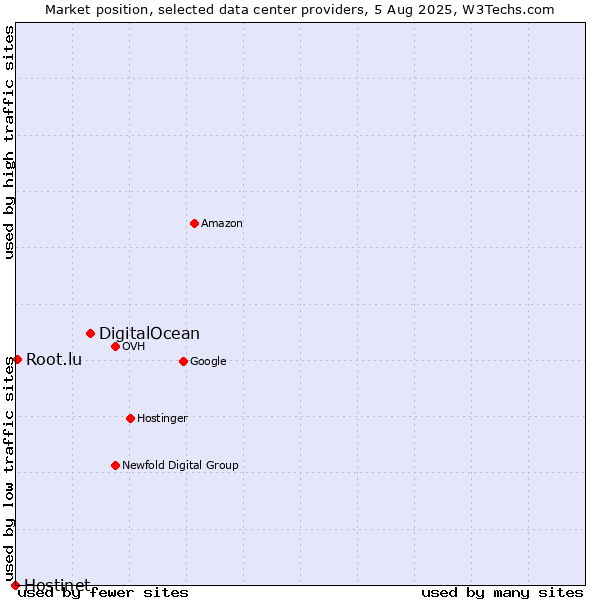 Market position of DigitalOcean vs. Root.lu vs. Hostinet