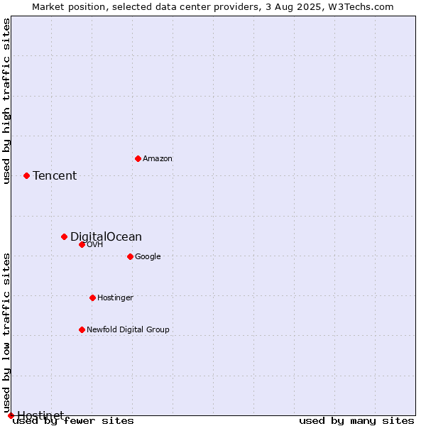 Market position of DigitalOcean vs. Tencent vs. Hostinet