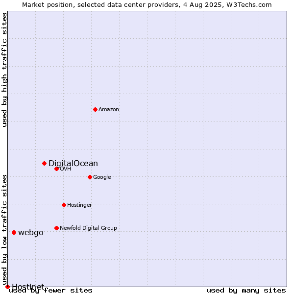 Market position of DigitalOcean vs. webgo vs. Hostinet
