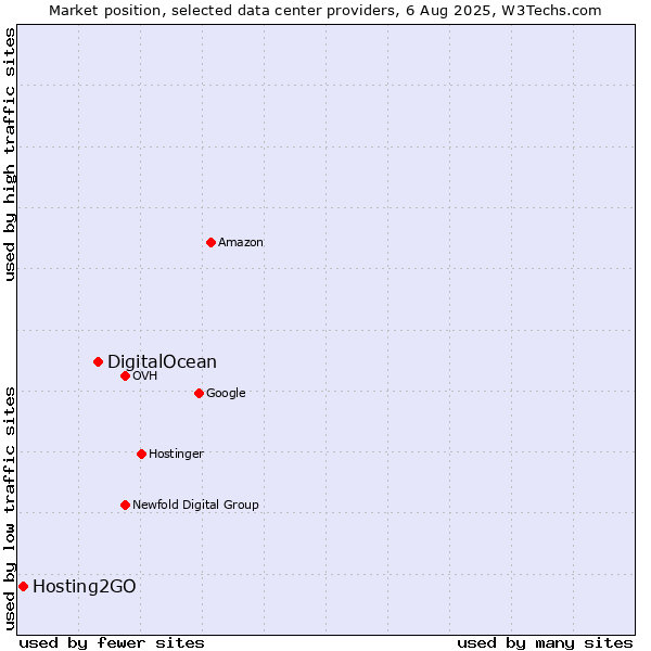 Market position of DigitalOcean vs. Hosting2GO