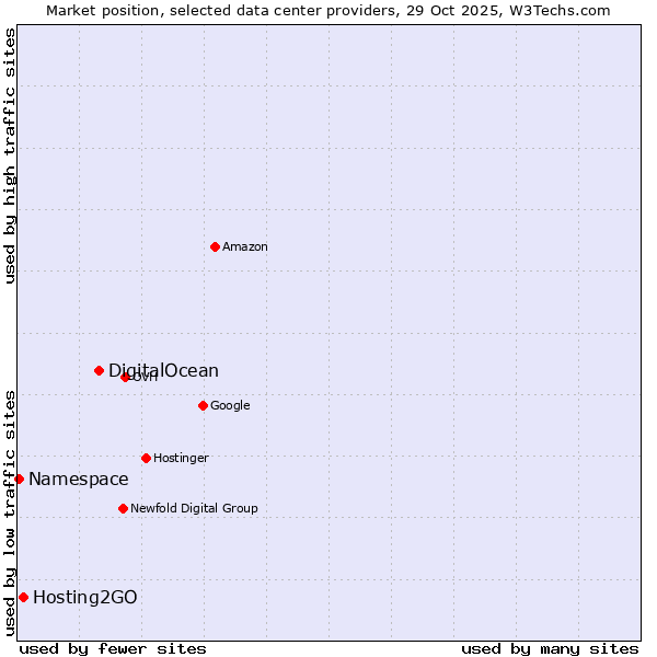 Market position of DigitalOcean vs. Hosting2GO vs. Namespace