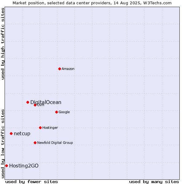 Market position of DigitalOcean vs. netcup vs. Hosting2GO