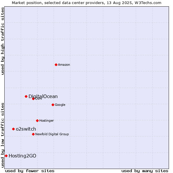 Market position of DigitalOcean vs. o2switch vs. Hosting2GO