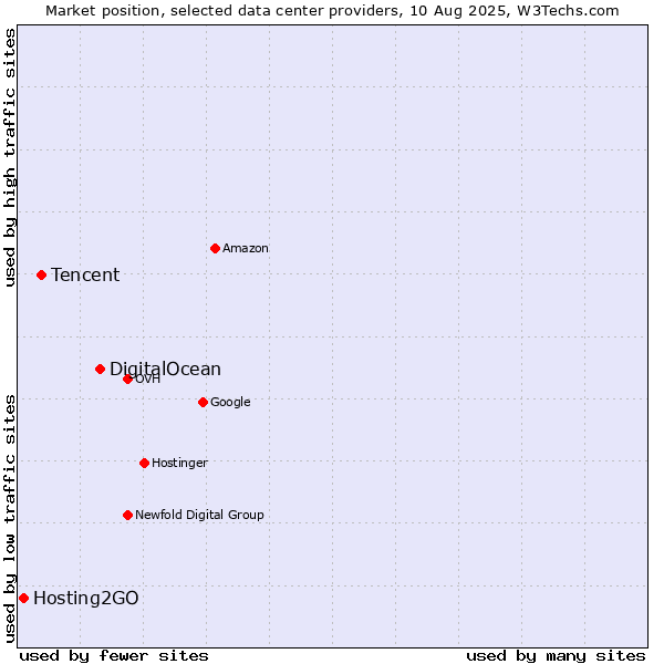 Market position of DigitalOcean vs. Tencent vs. Hosting2GO