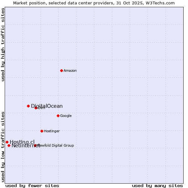 Market position of DigitalOcean vs. Netinternet vs. Hosting.cl