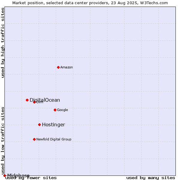 Market position of Hostinger vs. DigitalOcean vs. Midphase