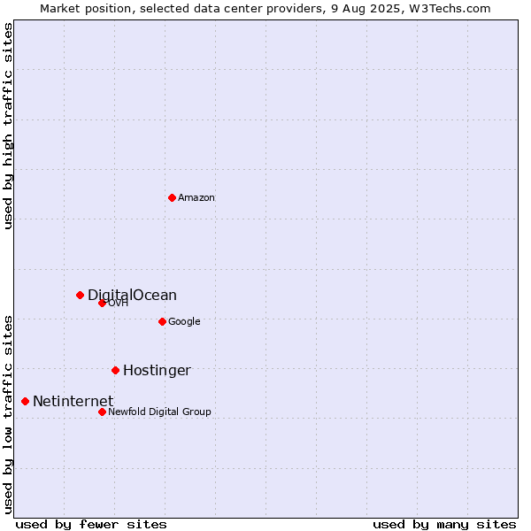 Market position of Hostinger vs. DigitalOcean vs. Netinternet