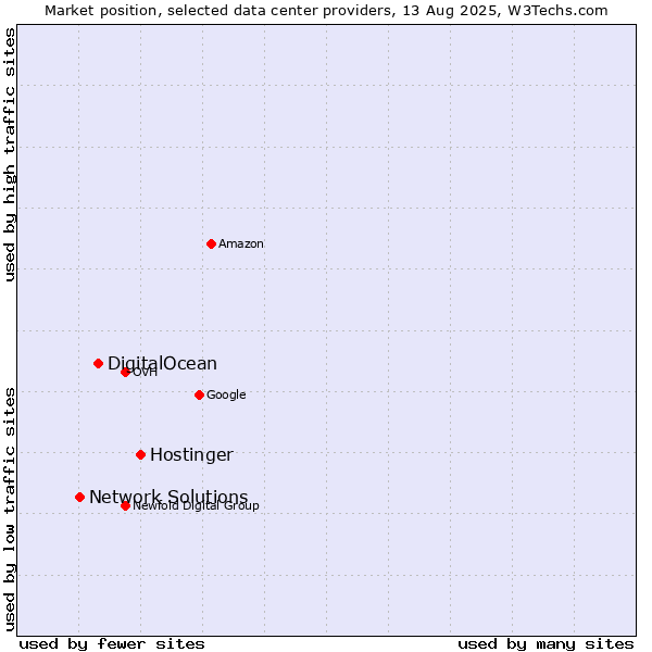 Market position of Hostinger vs. DigitalOcean vs. Network Solutions